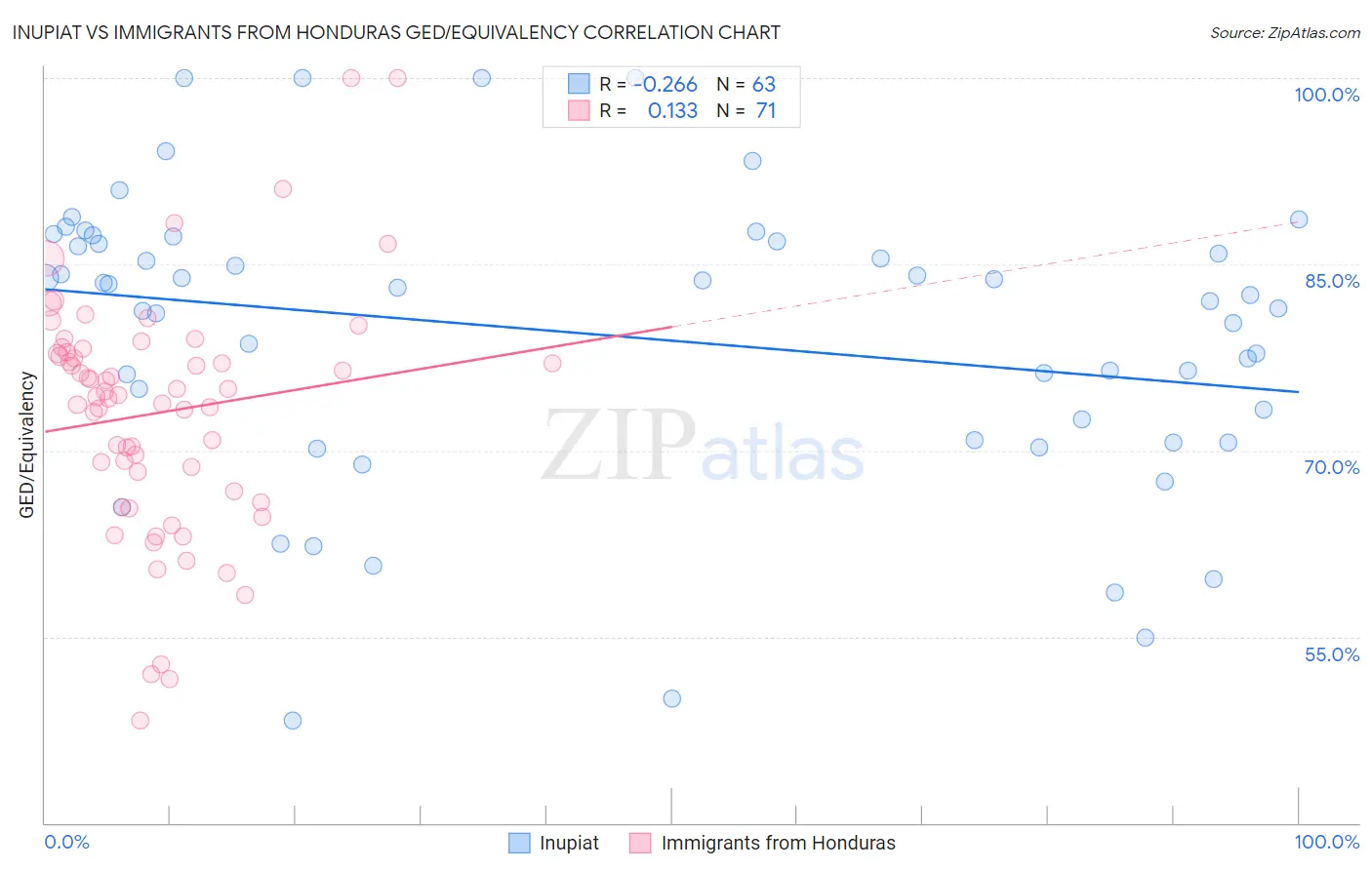 Inupiat vs Immigrants from Honduras GED/Equivalency