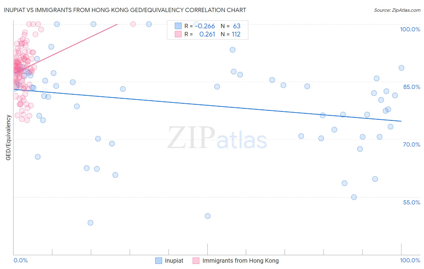 Inupiat vs Immigrants from Hong Kong GED/Equivalency