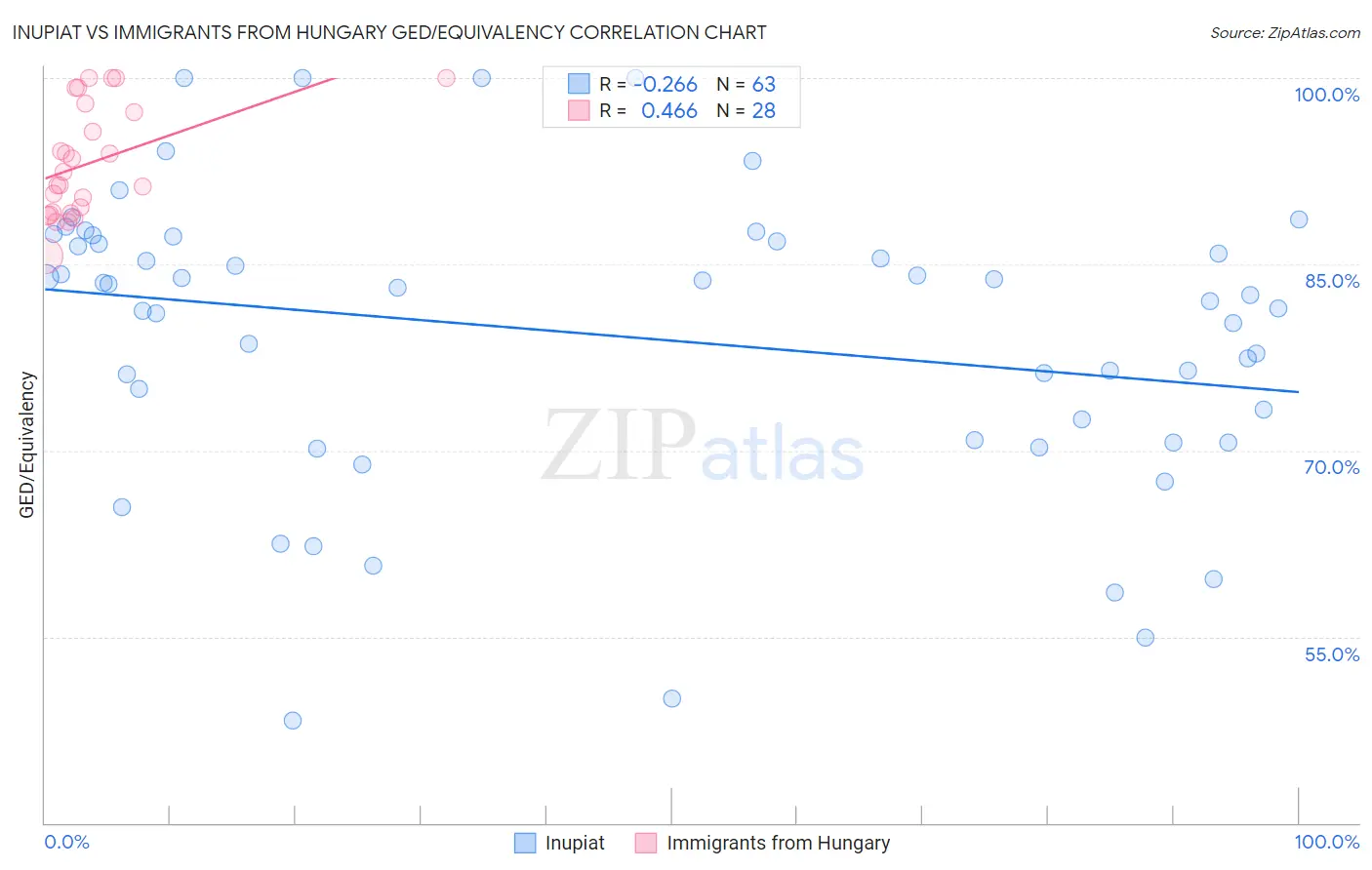 Inupiat vs Immigrants from Hungary GED/Equivalency