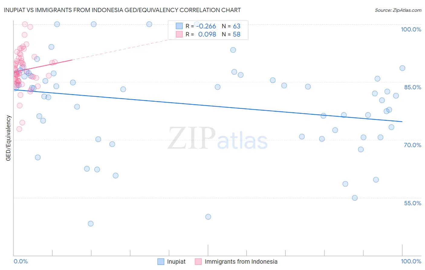 Inupiat vs Immigrants from Indonesia GED/Equivalency