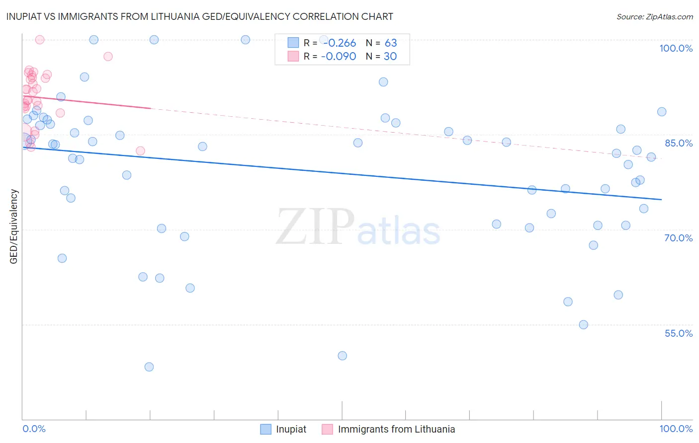 Inupiat vs Immigrants from Lithuania GED/Equivalency
