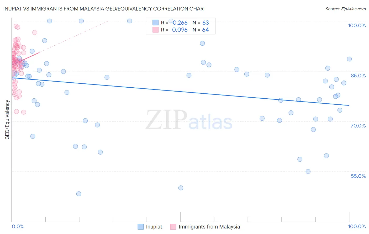 Inupiat vs Immigrants from Malaysia GED/Equivalency