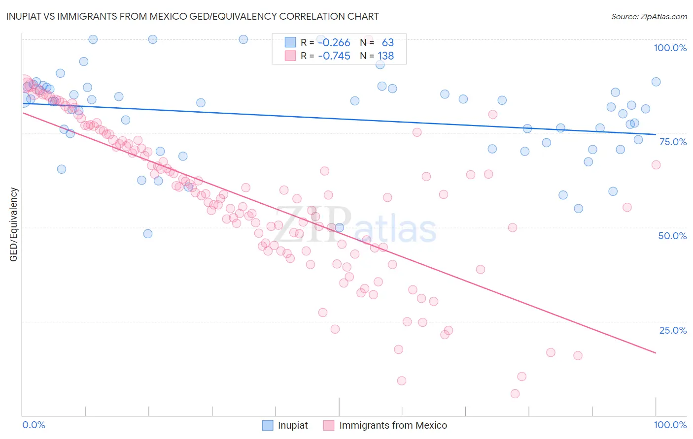 Inupiat vs Immigrants from Mexico GED/Equivalency