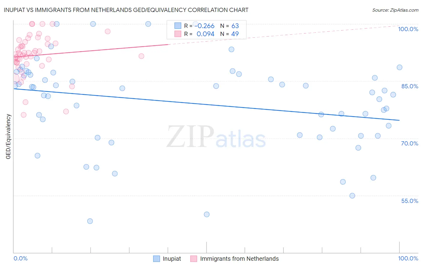 Inupiat vs Immigrants from Netherlands GED/Equivalency