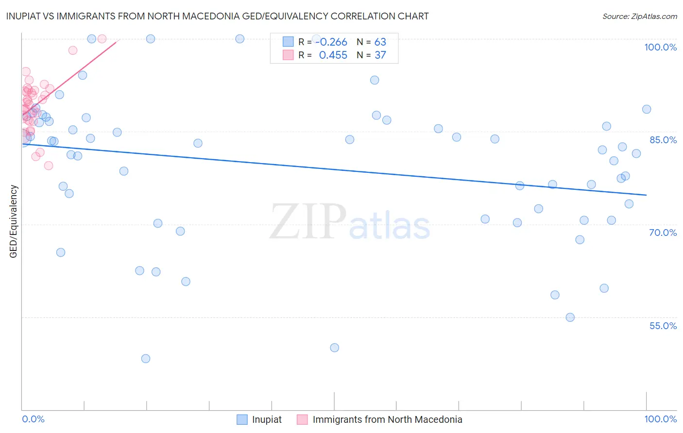 Inupiat vs Immigrants from North Macedonia GED/Equivalency