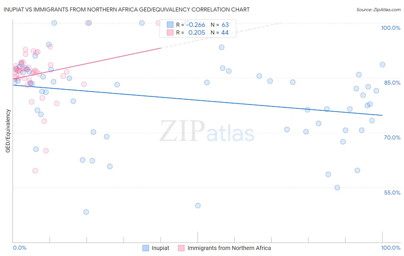 Inupiat vs Immigrants from Northern Africa GED/Equivalency