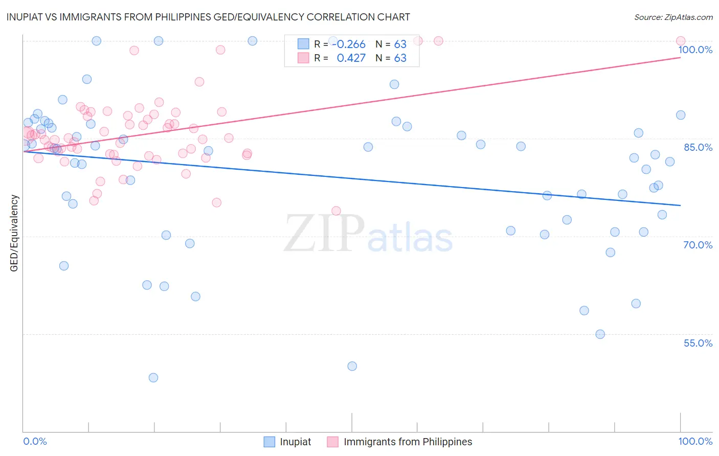 Inupiat vs Immigrants from Philippines GED/Equivalency