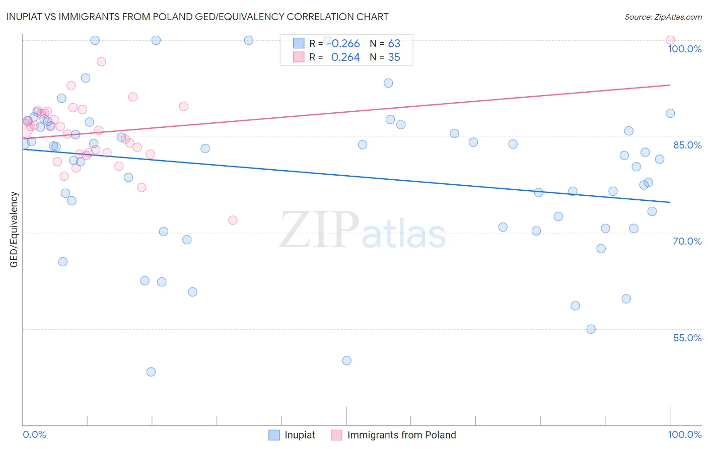 Inupiat vs Immigrants from Poland GED/Equivalency