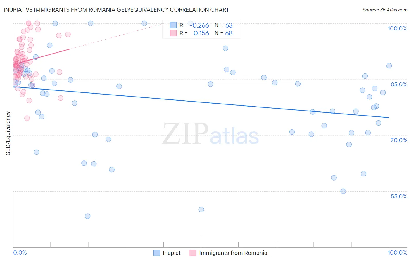 Inupiat vs Immigrants from Romania GED/Equivalency