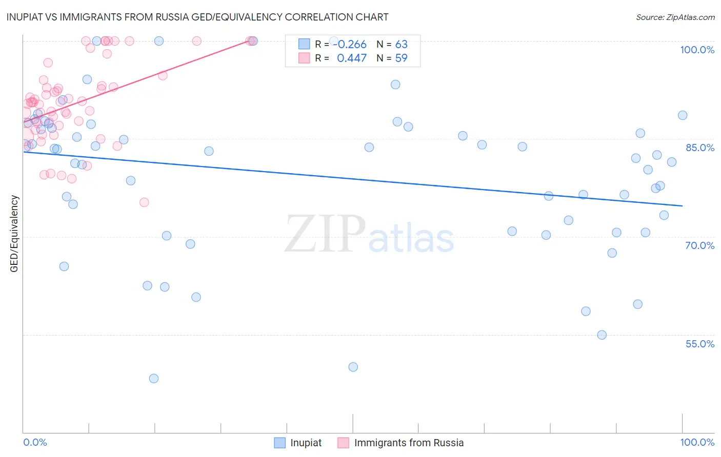 Inupiat vs Immigrants from Russia GED/Equivalency