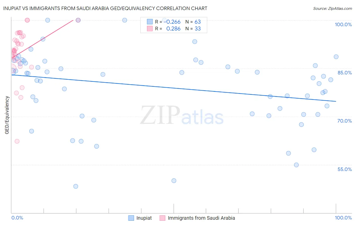 Inupiat vs Immigrants from Saudi Arabia GED/Equivalency