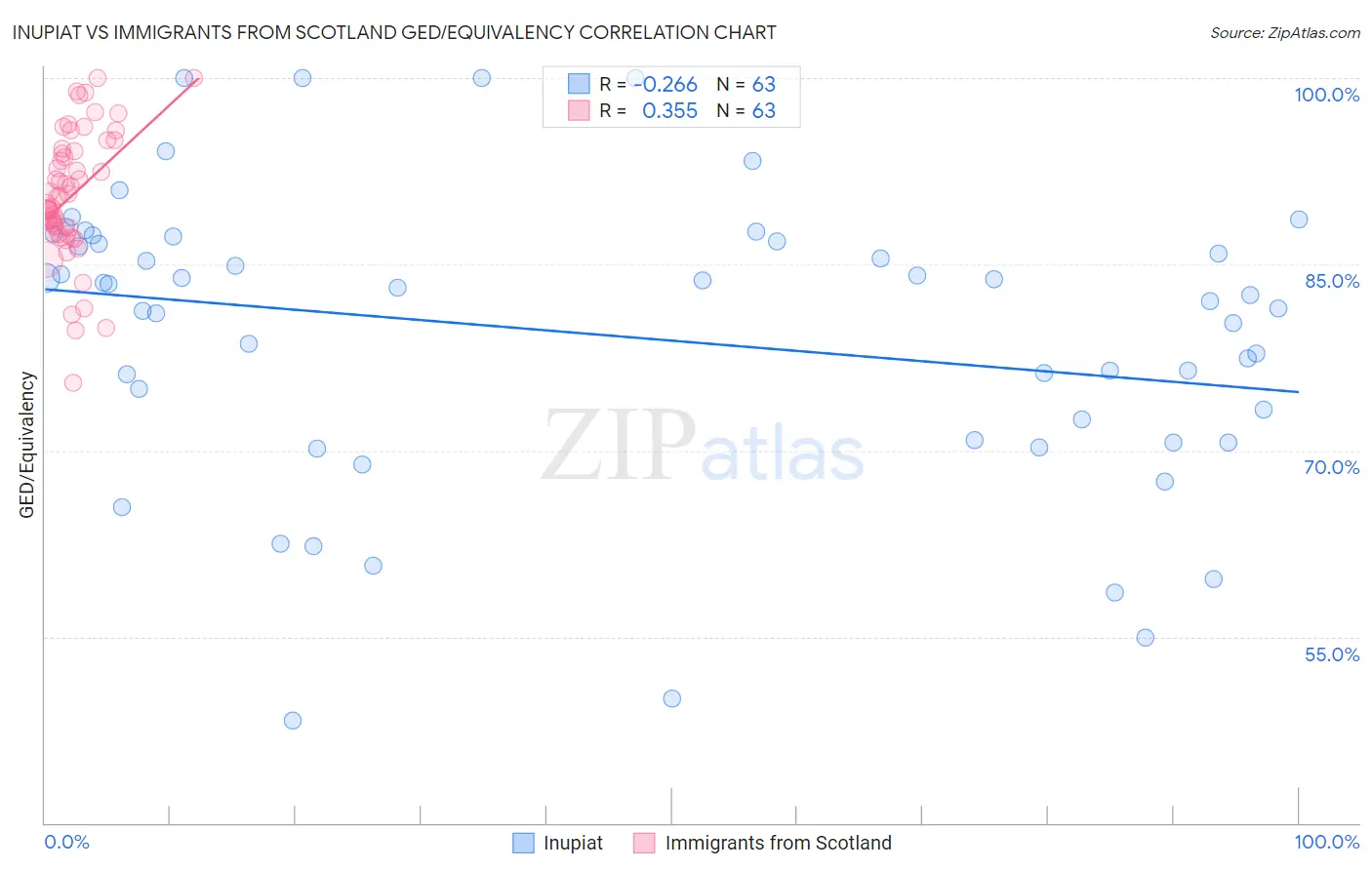 Inupiat vs Immigrants from Scotland GED/Equivalency