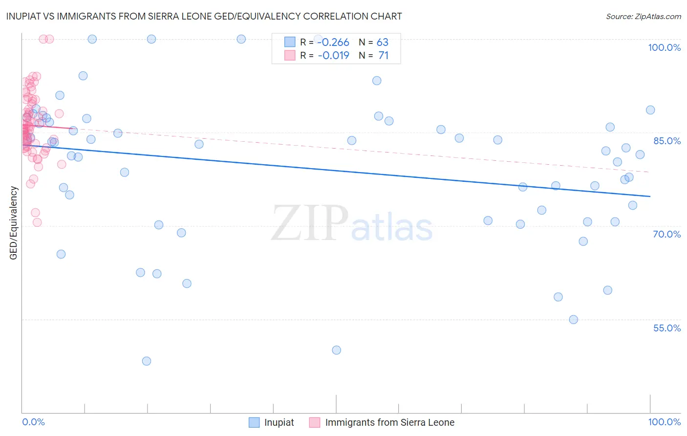 Inupiat vs Immigrants from Sierra Leone GED/Equivalency