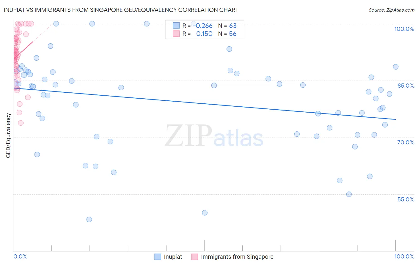 Inupiat vs Immigrants from Singapore GED/Equivalency