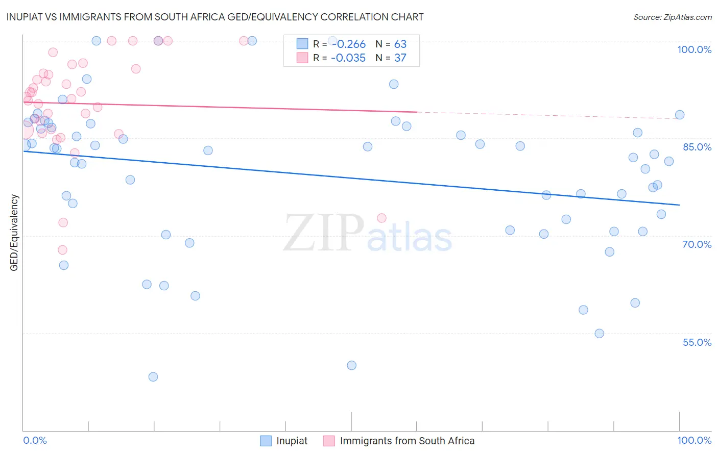 Inupiat vs Immigrants from South Africa GED/Equivalency