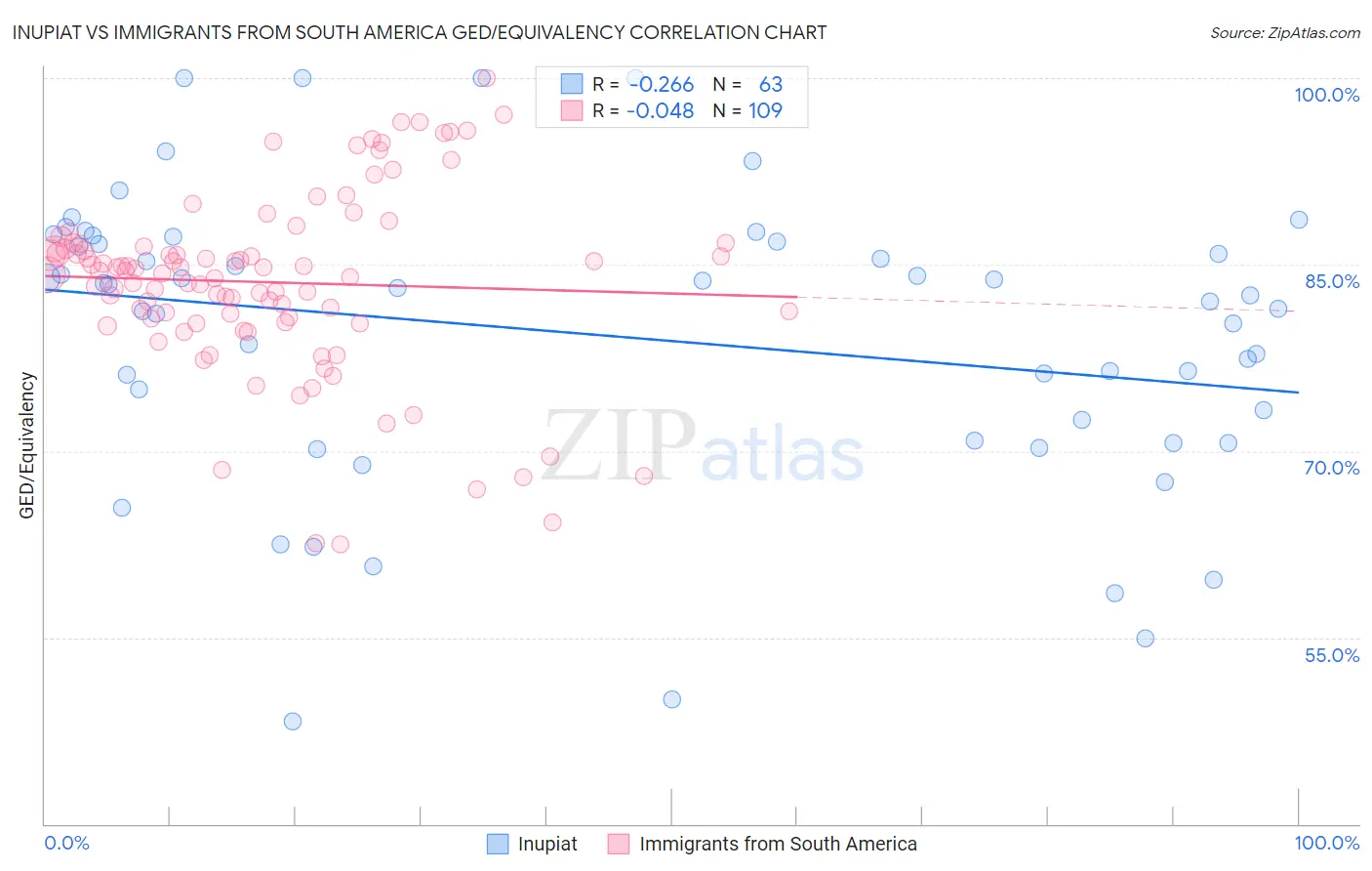 Inupiat vs Immigrants from South America GED/Equivalency