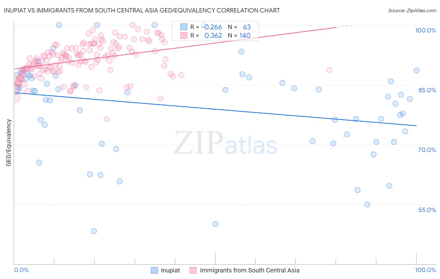 Inupiat vs Immigrants from South Central Asia GED/Equivalency