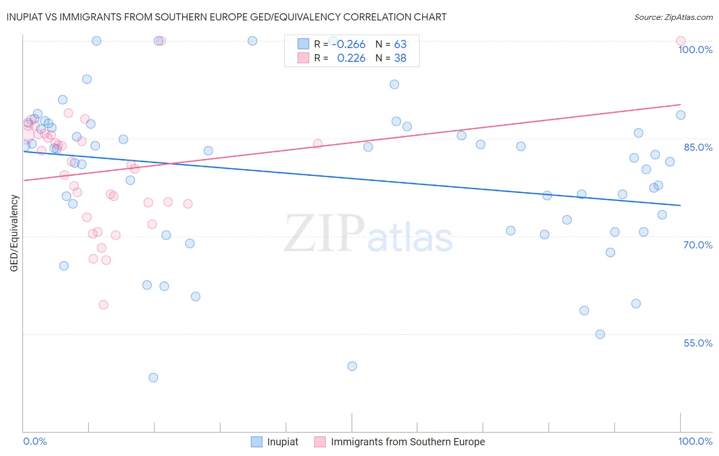 Inupiat vs Immigrants from Southern Europe GED/Equivalency