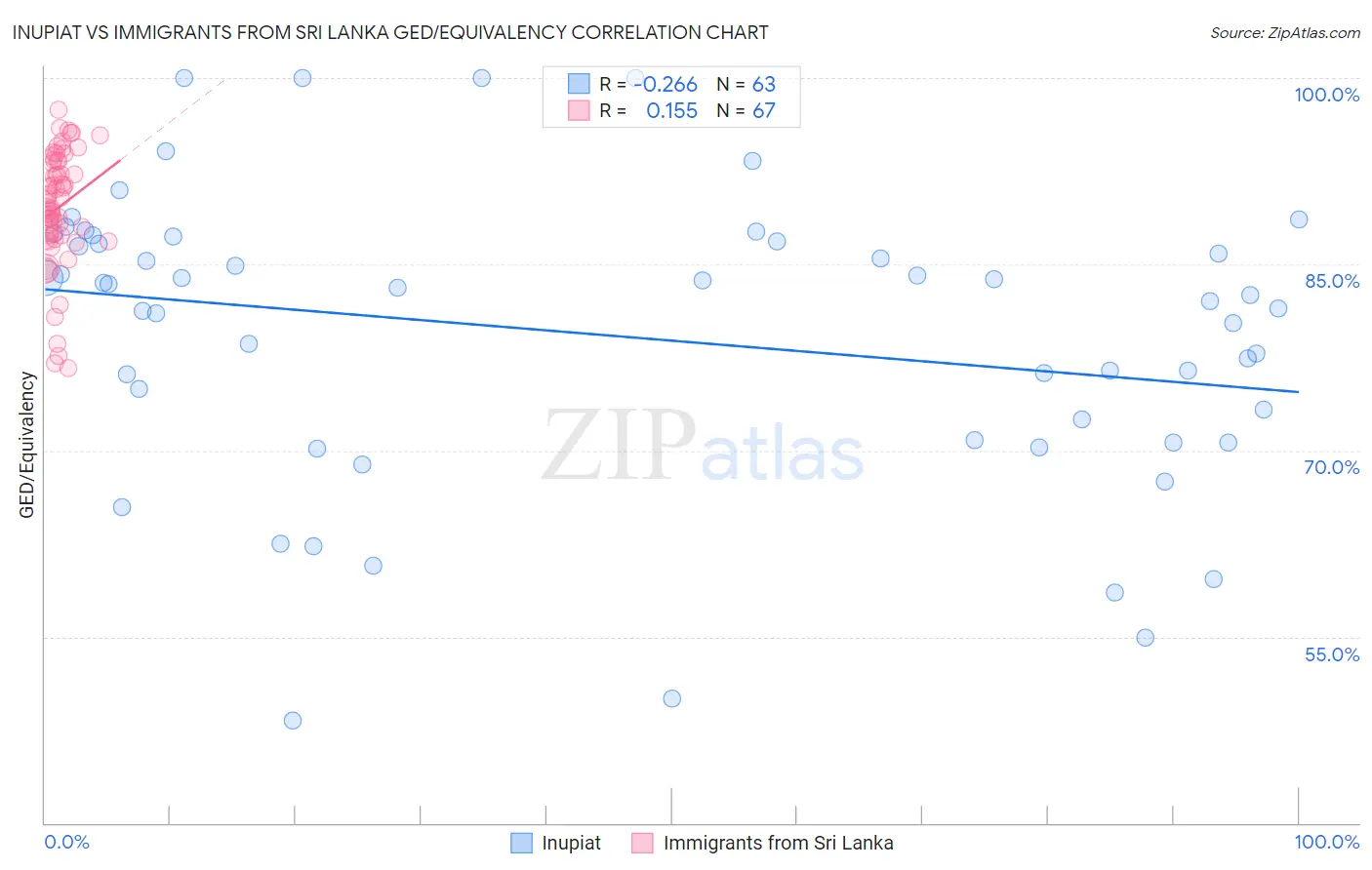 Inupiat vs Immigrants from Sri Lanka GED/Equivalency