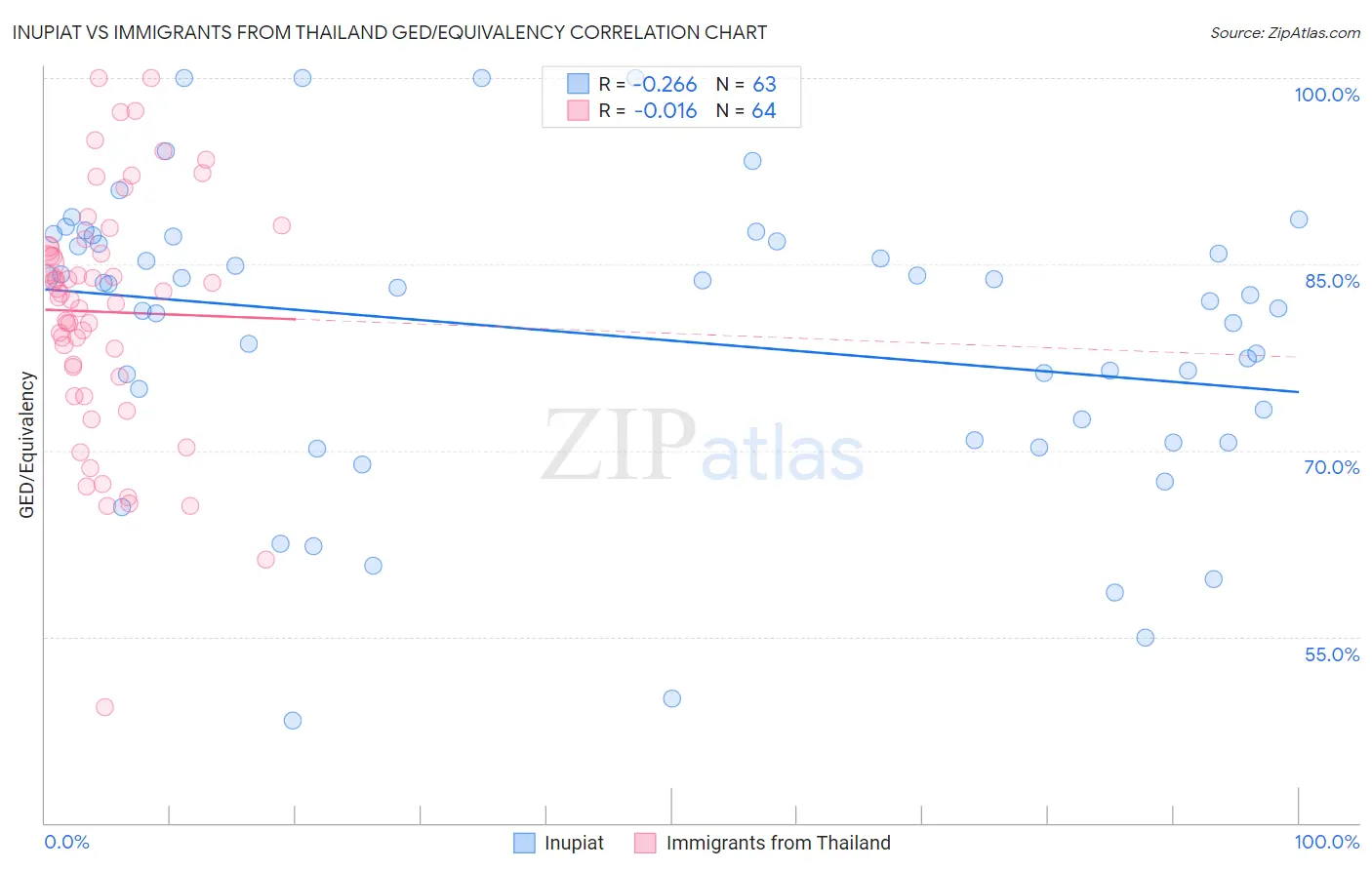 Inupiat vs Immigrants from Thailand GED/Equivalency