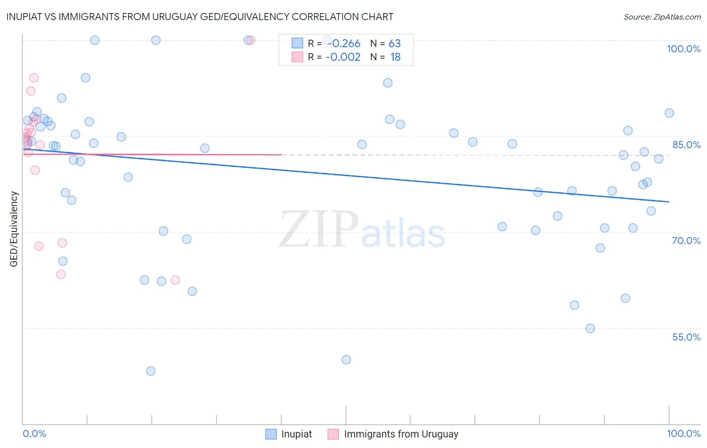 Inupiat vs Immigrants from Uruguay GED/Equivalency