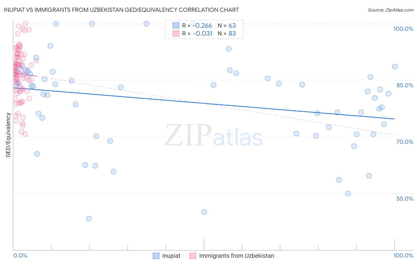 Inupiat vs Immigrants from Uzbekistan GED/Equivalency