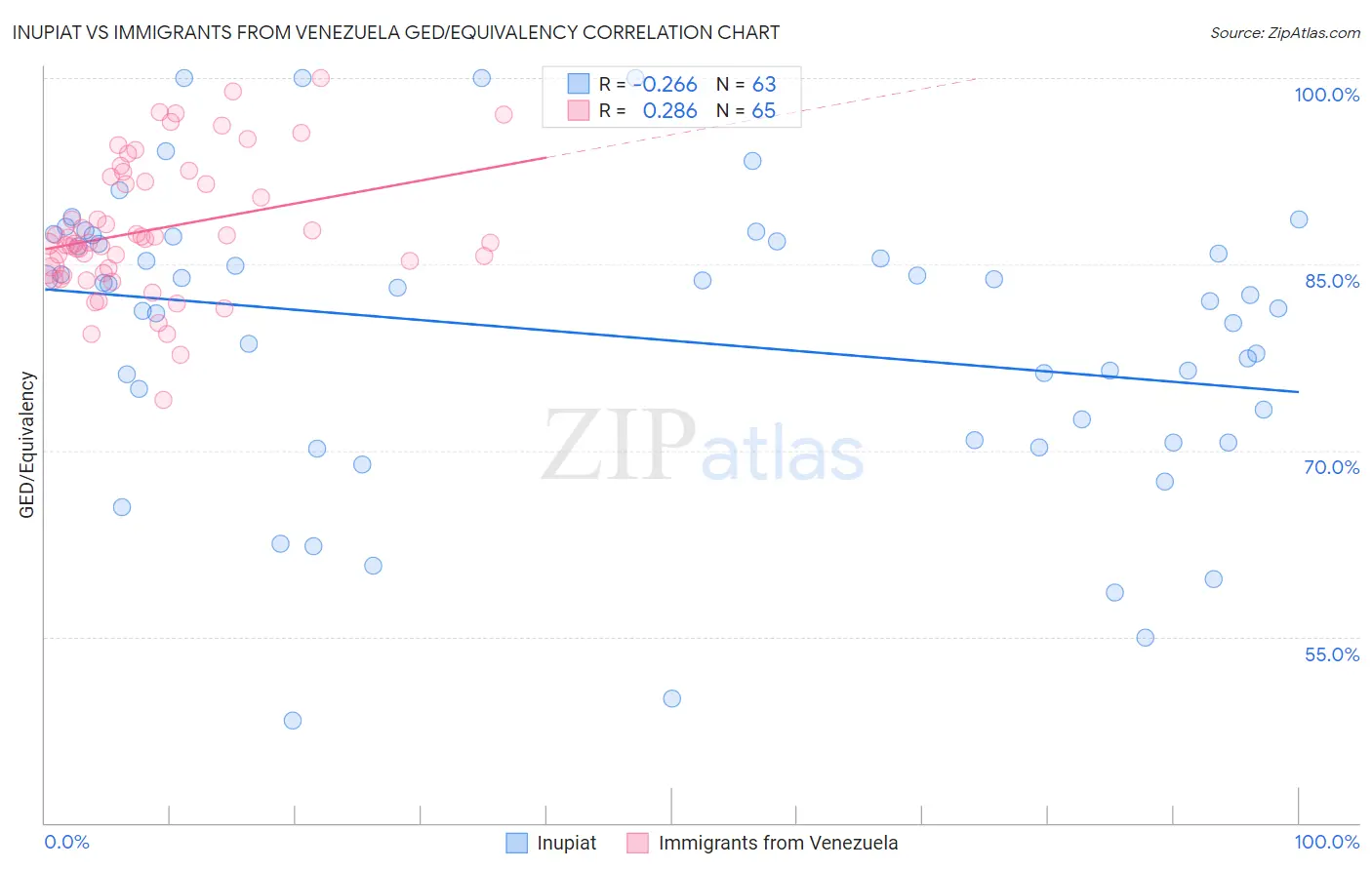 Inupiat vs Immigrants from Venezuela GED/Equivalency