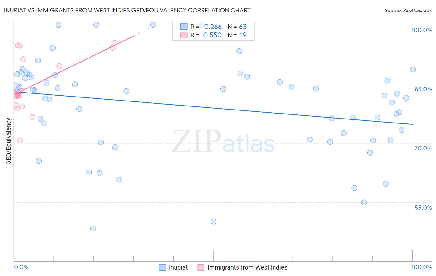Inupiat vs Immigrants from West Indies GED/Equivalency
