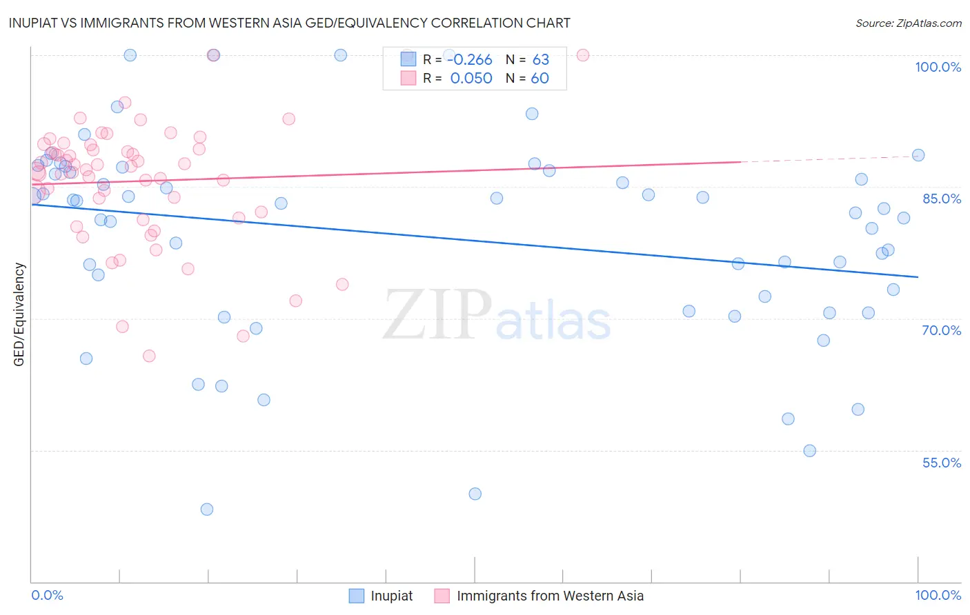 Inupiat vs Immigrants from Western Asia GED/Equivalency