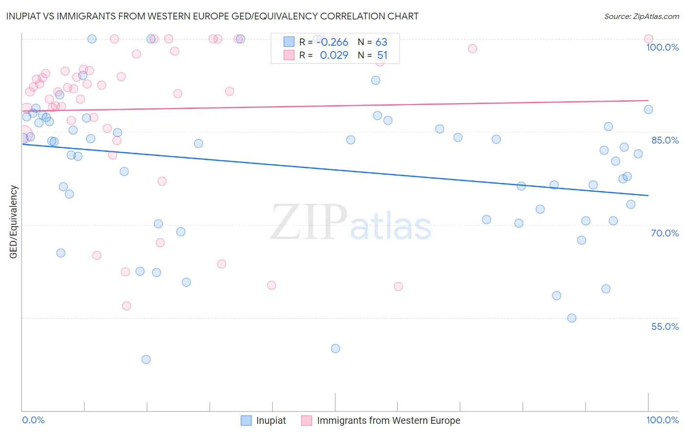 Inupiat vs Immigrants from Western Europe GED/Equivalency
