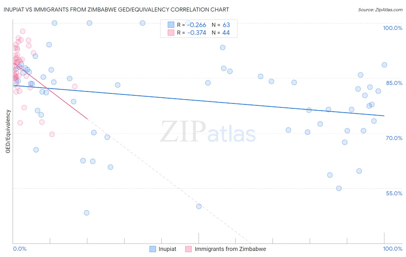 Inupiat vs Immigrants from Zimbabwe GED/Equivalency