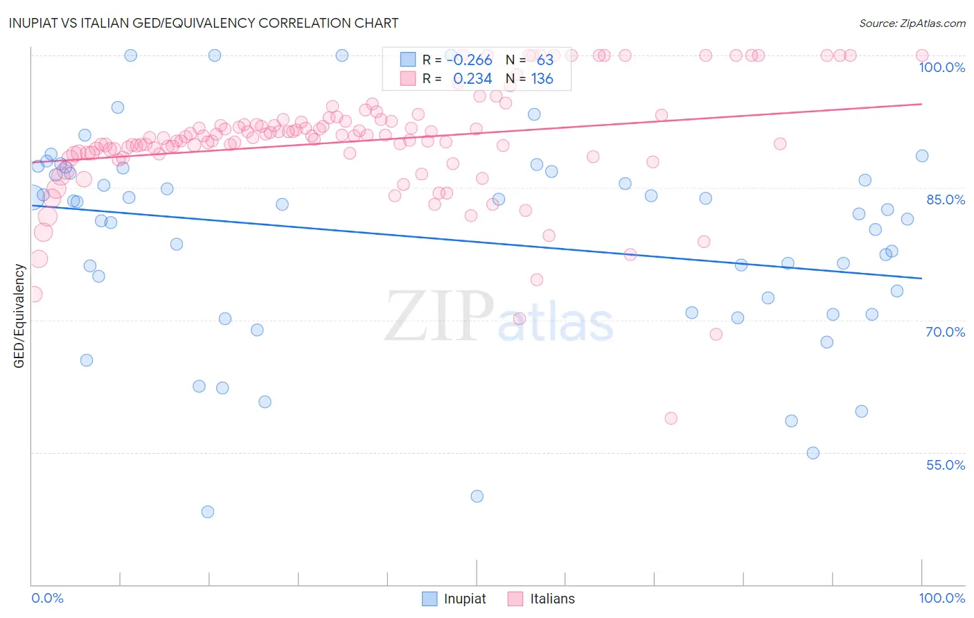 Inupiat vs Italian GED/Equivalency