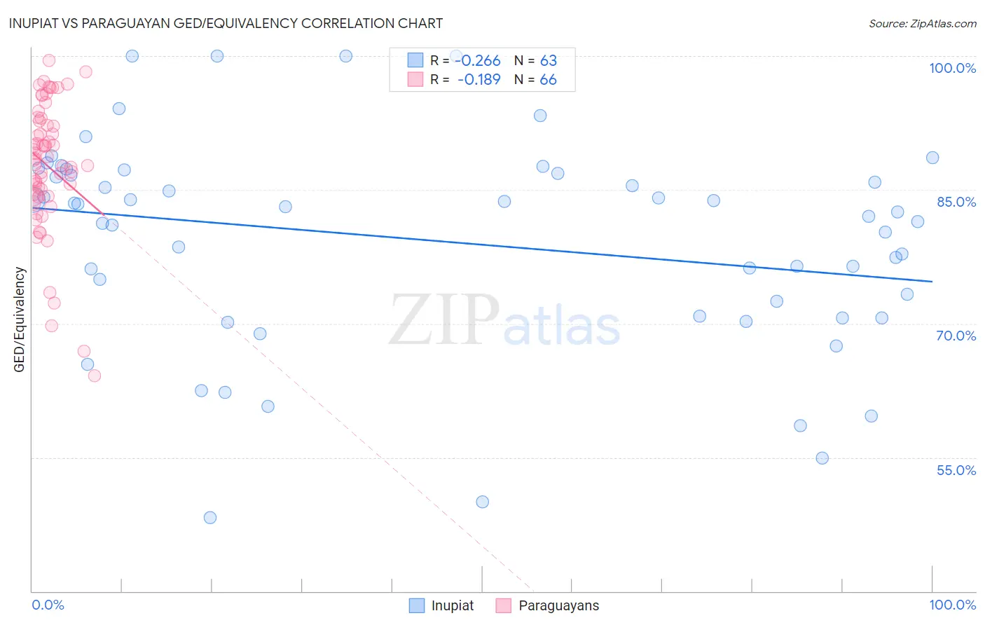 Inupiat vs Paraguayan GED/Equivalency