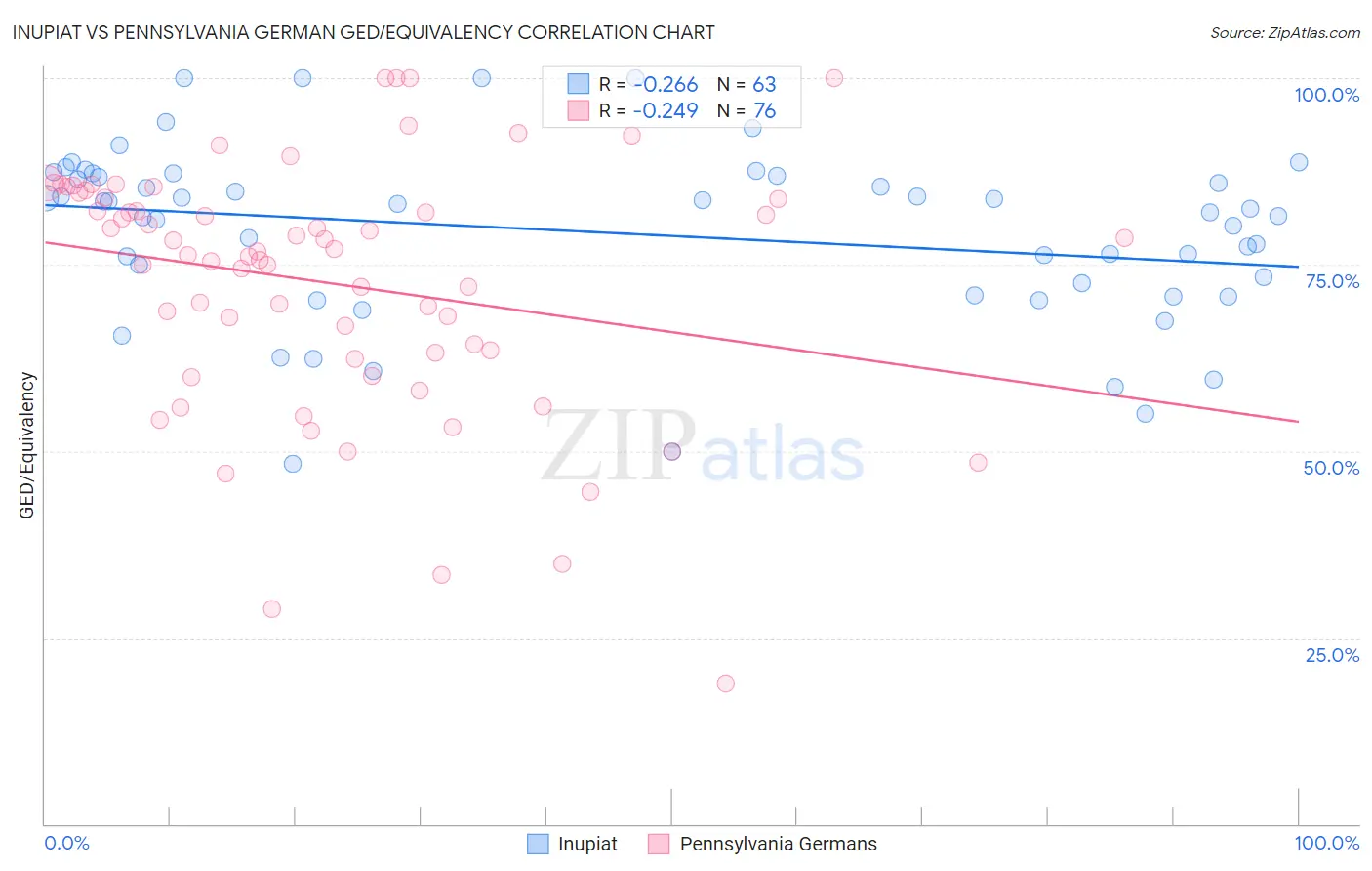 Inupiat vs Pennsylvania German GED/Equivalency