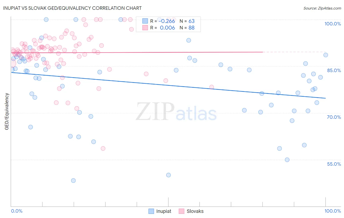 Inupiat vs Slovak GED/Equivalency
