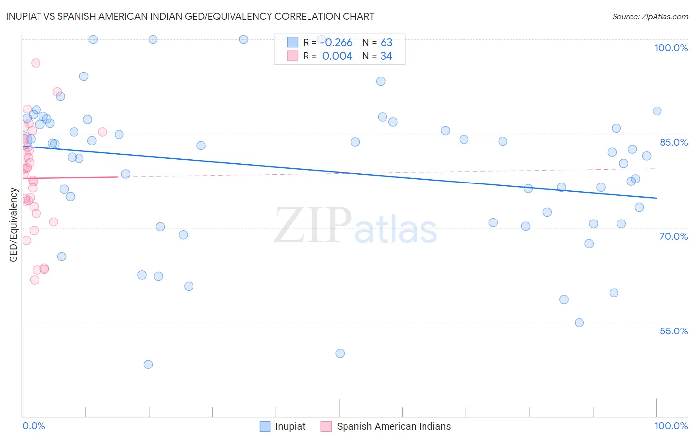 Inupiat vs Spanish American Indian GED/Equivalency