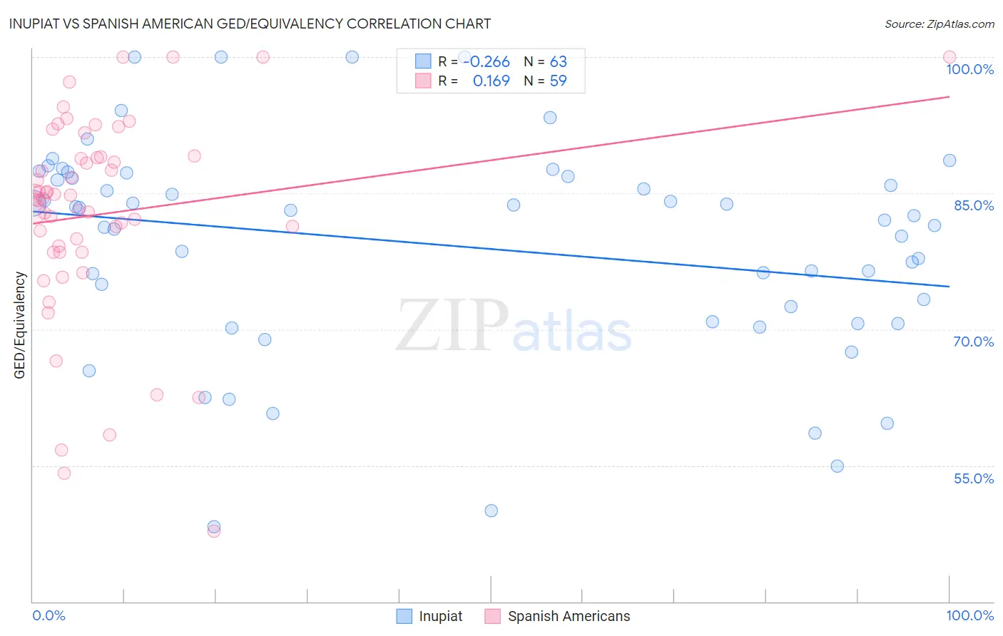 Inupiat vs Spanish American GED/Equivalency