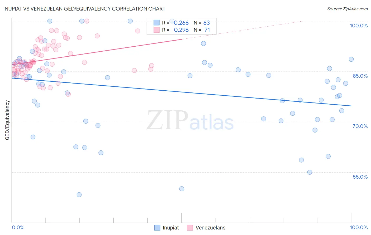 Inupiat vs Venezuelan GED/Equivalency