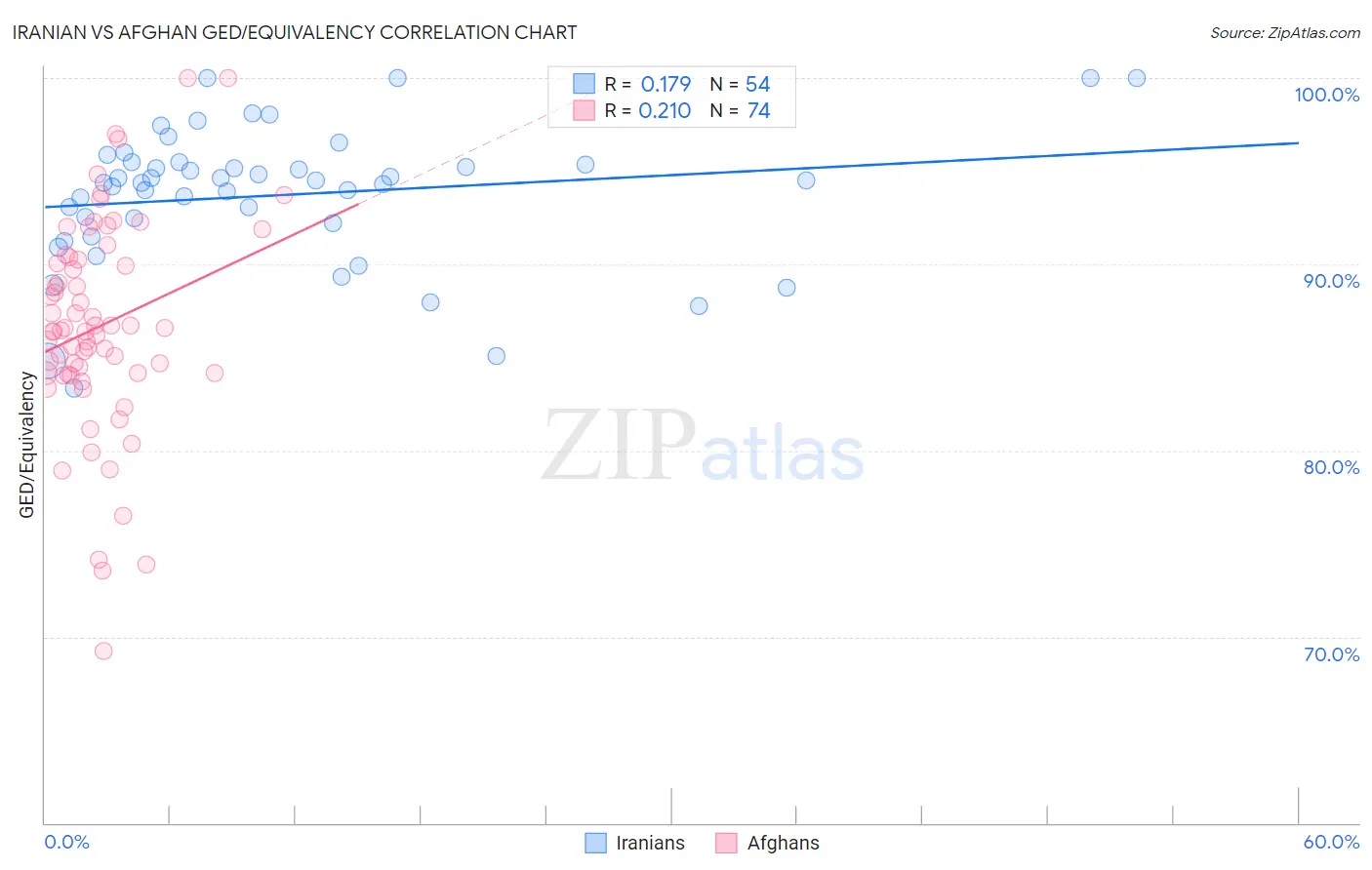 Iranian vs Afghan GED/Equivalency
