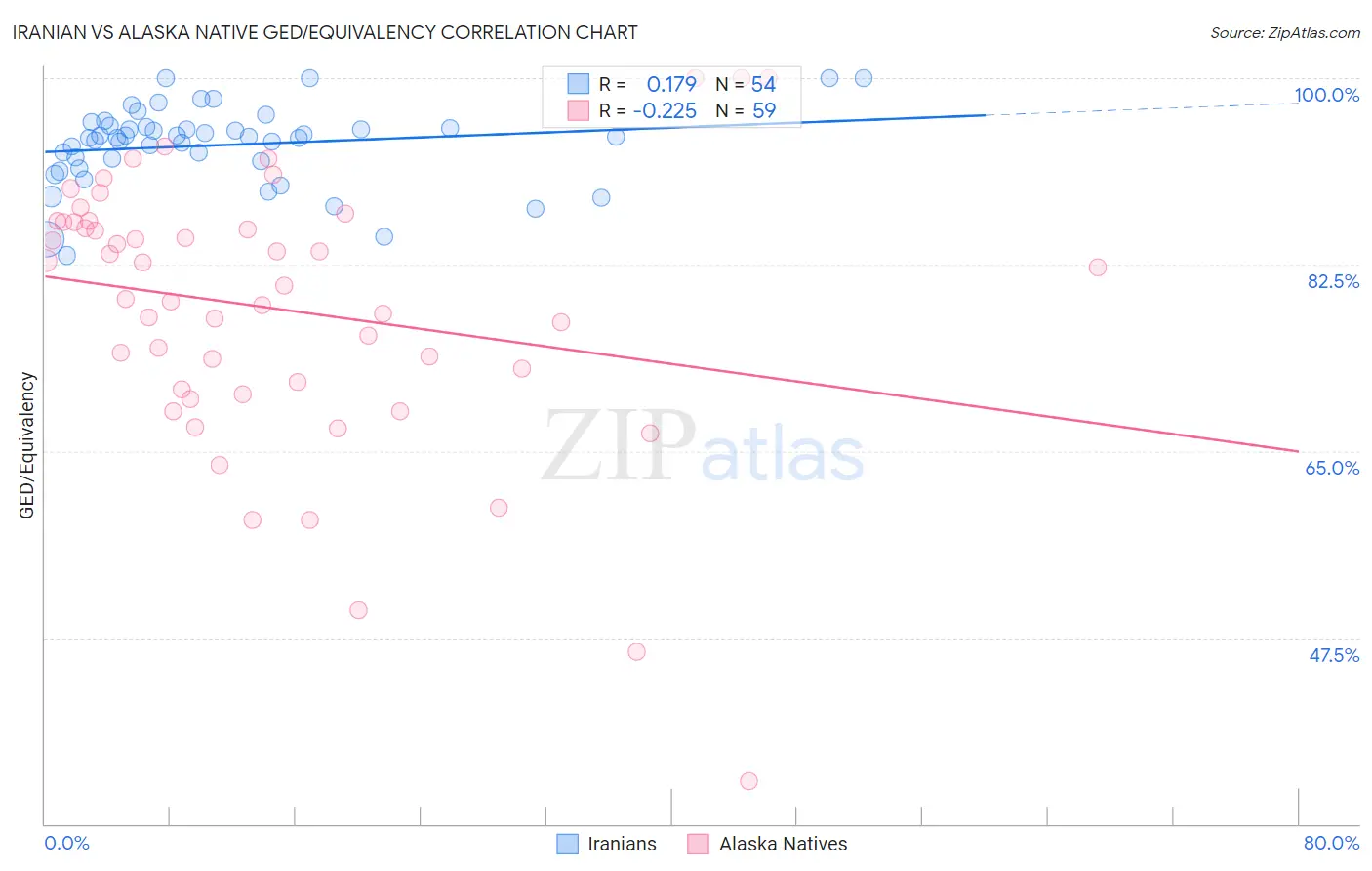 Iranian vs Alaska Native GED/Equivalency