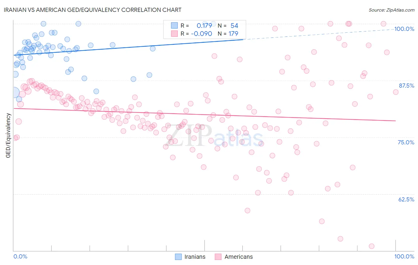 Iranian vs American GED/Equivalency