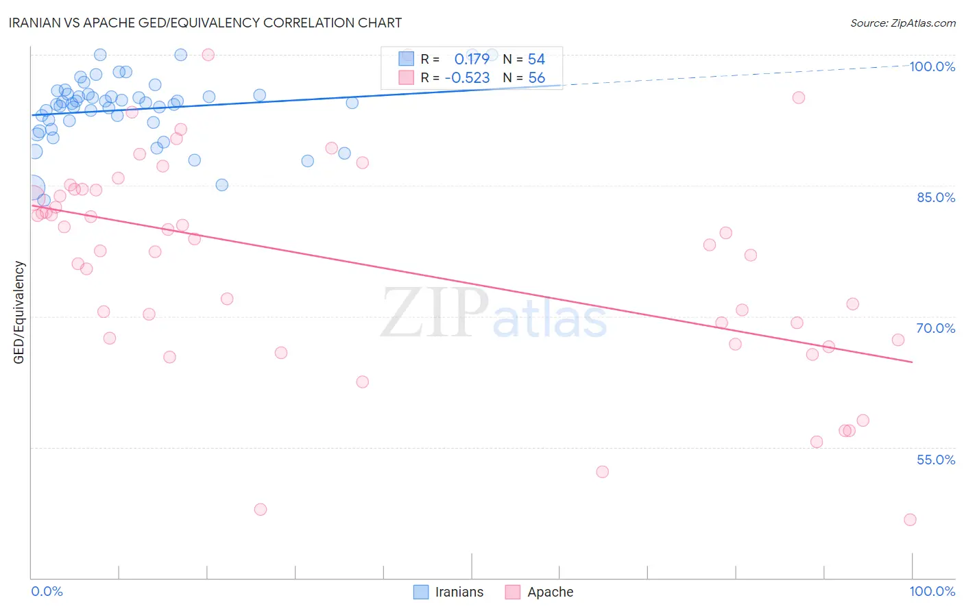 Iranian vs Apache GED/Equivalency