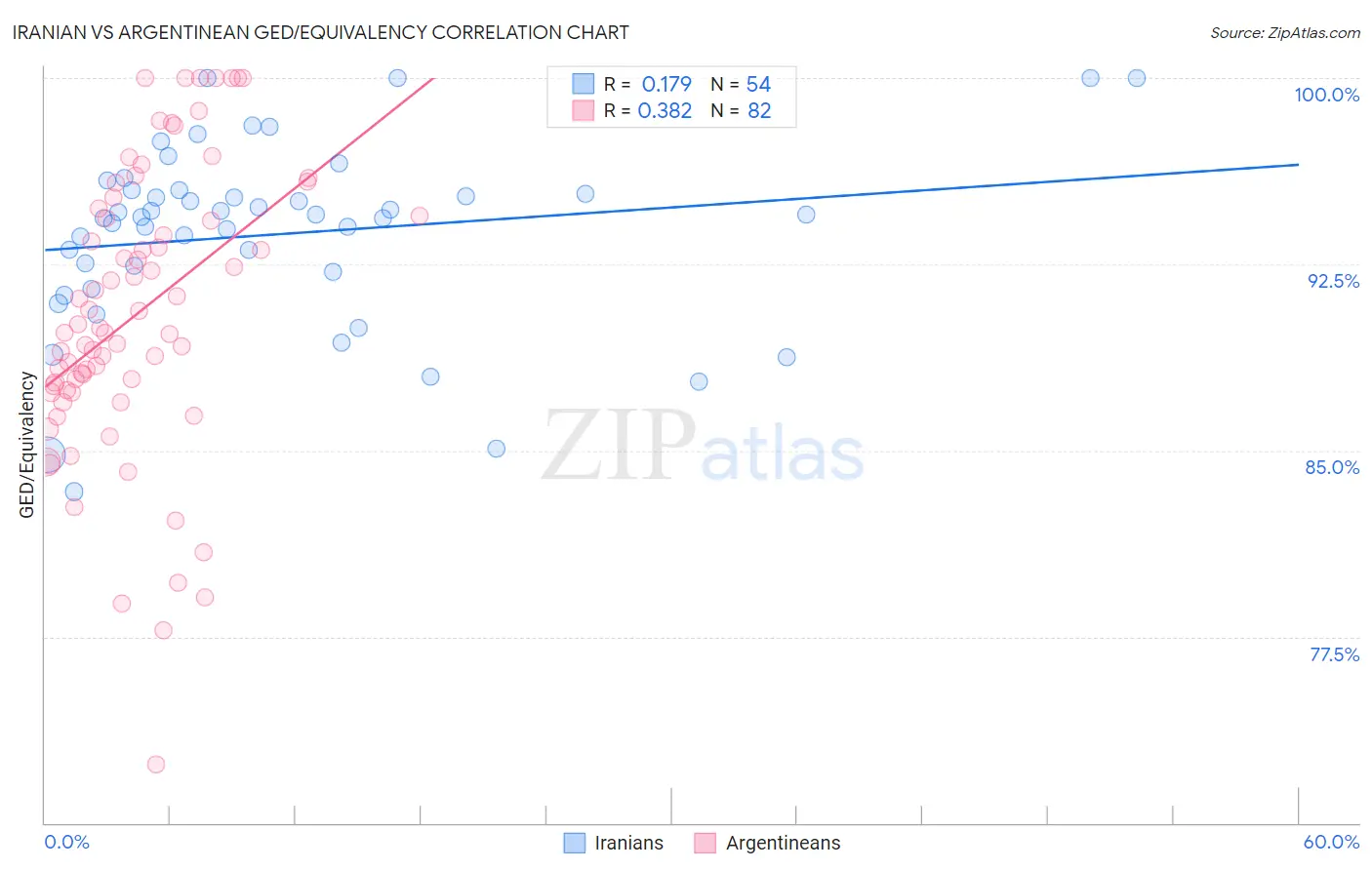 Iranian vs Argentinean GED/Equivalency