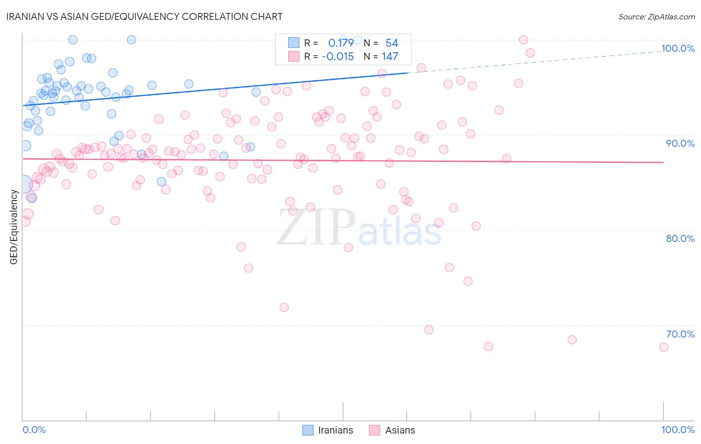 Iranian vs Asian GED/Equivalency