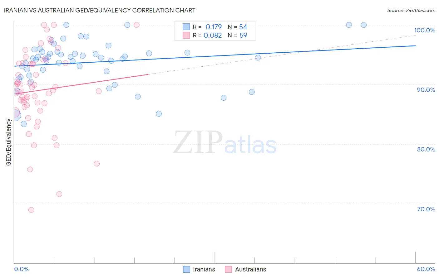 Iranian vs Australian GED/Equivalency
