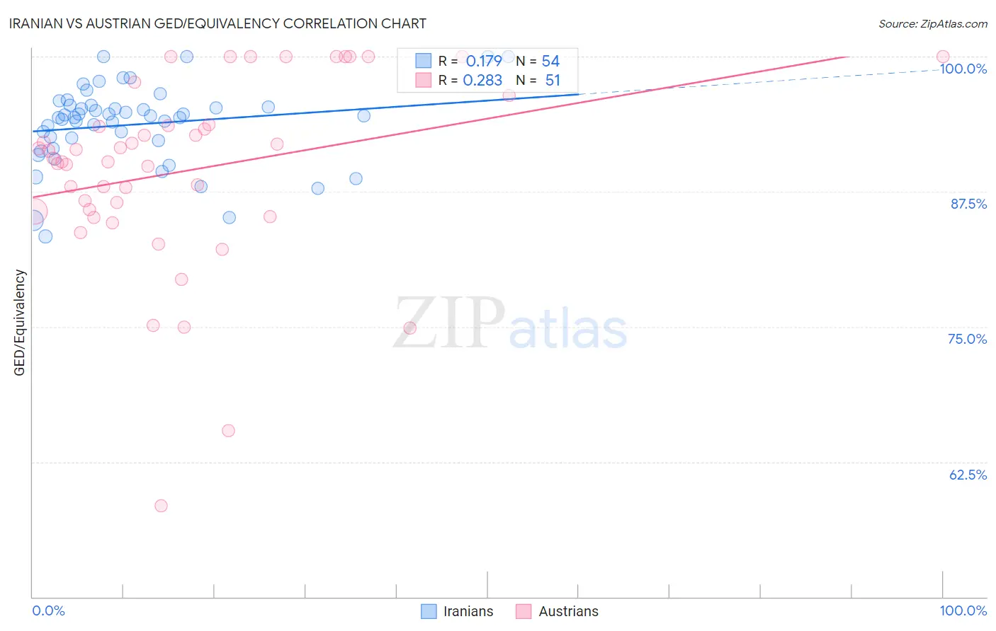 Iranian vs Austrian GED/Equivalency