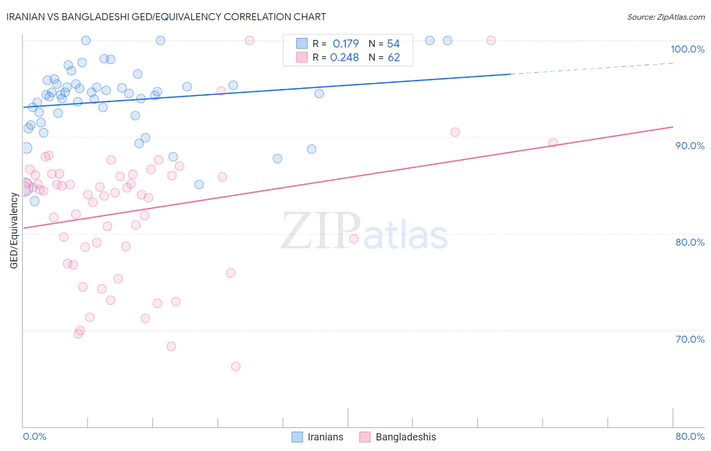 Iranian vs Bangladeshi GED/Equivalency