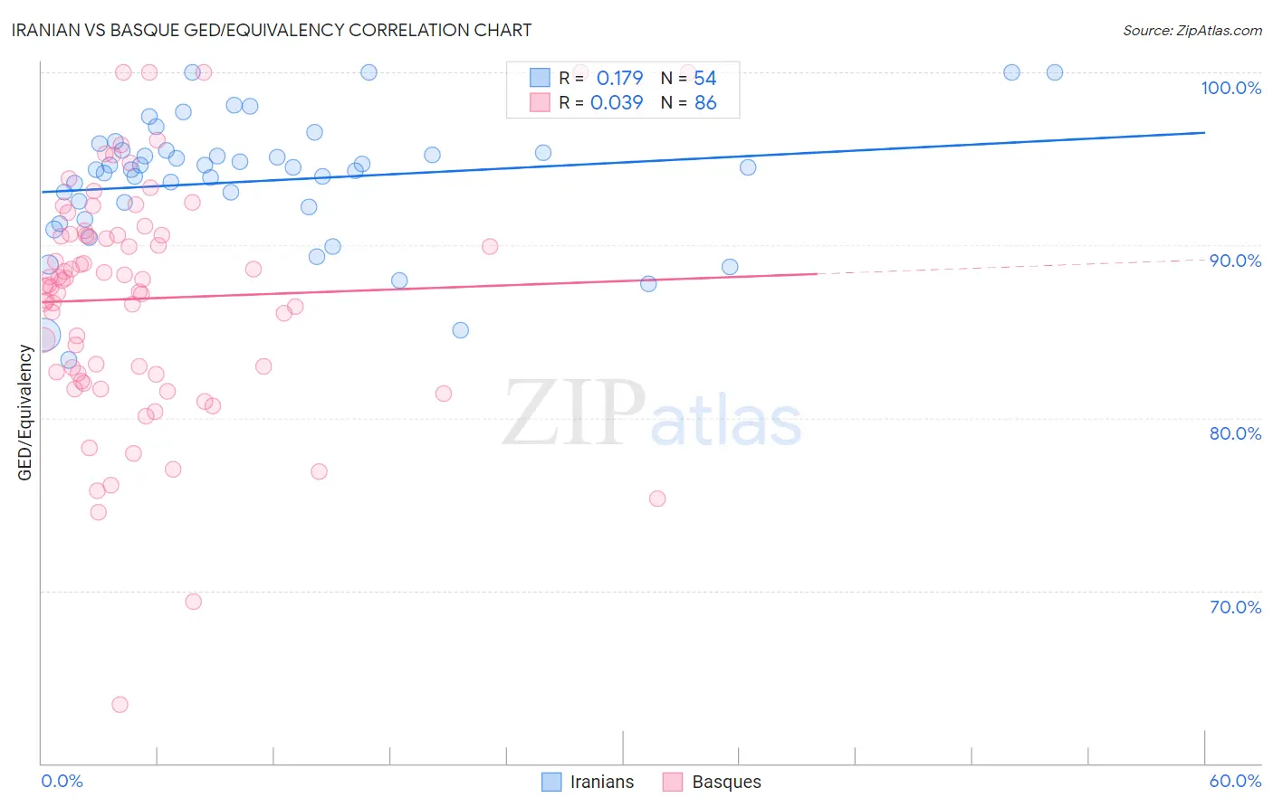 Iranian vs Basque GED/Equivalency