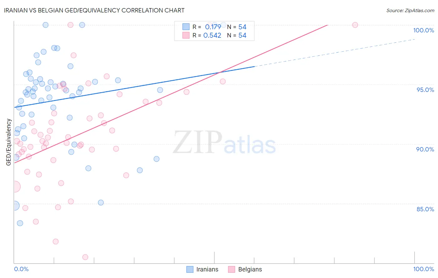 Iranian vs Belgian GED/Equivalency