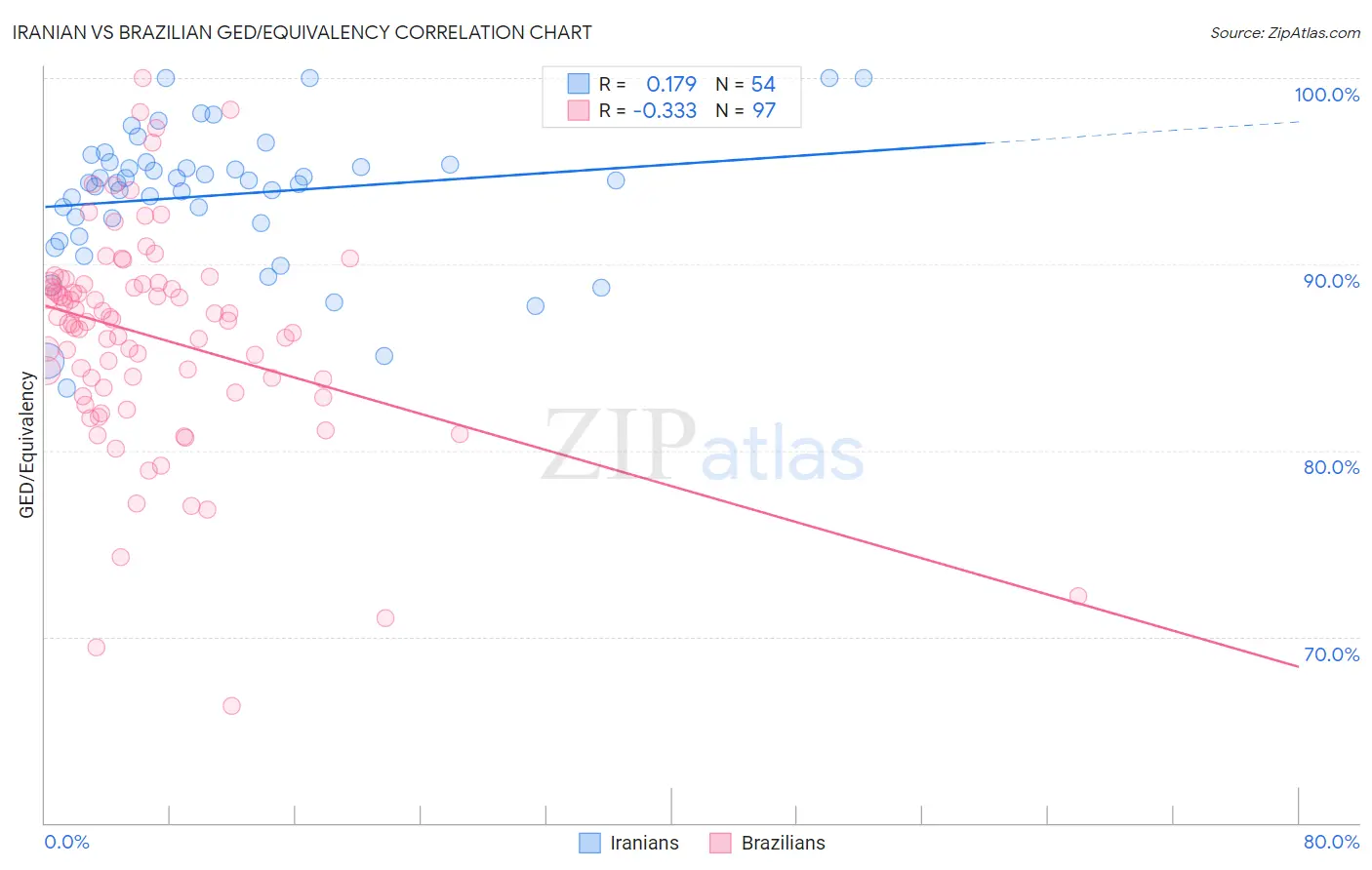 Iranian vs Brazilian GED/Equivalency